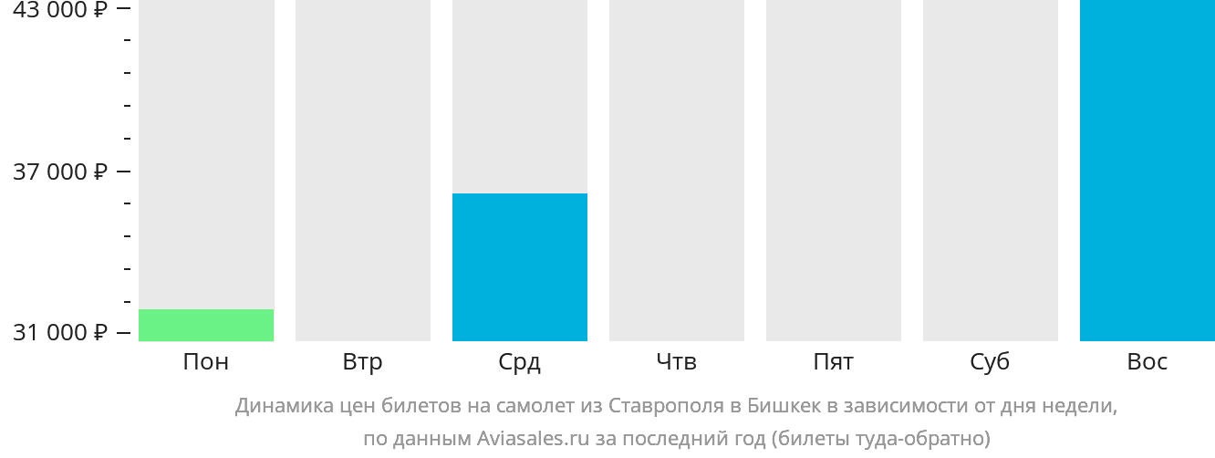 Динамика цен билетов на самолёт из Ставрополя в Бишкек в зависимости от дня недели