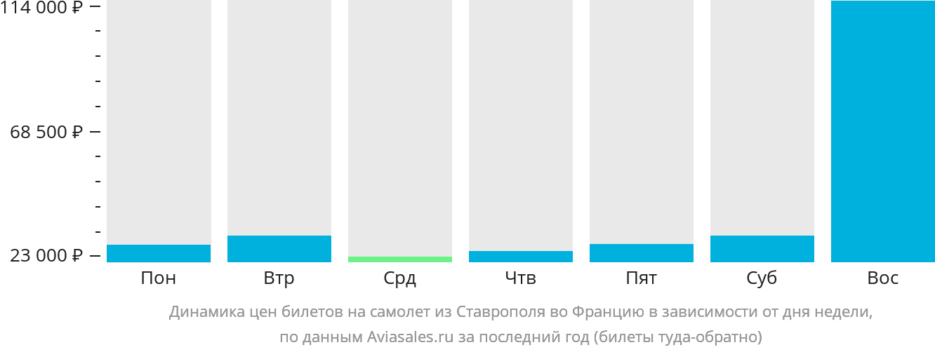 Динамика цен билетов на самолёт из Ставрополя во Францию в зависимости от дня недели
