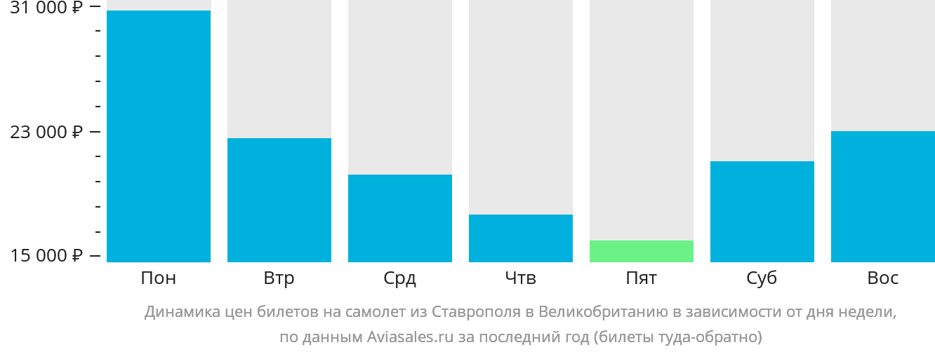 Динамика цен билетов на самолёт из Ставрополя в Великобританию в зависимости от дня недели