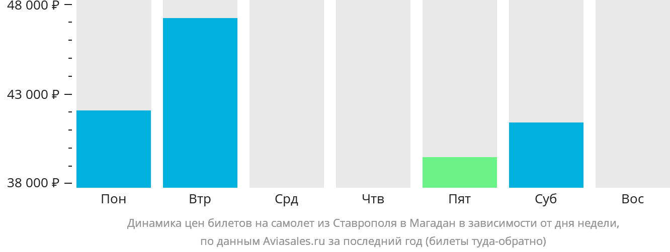 Динамика цен билетов на самолёт из Ставрополя в Магадан в зависимости от дня недели