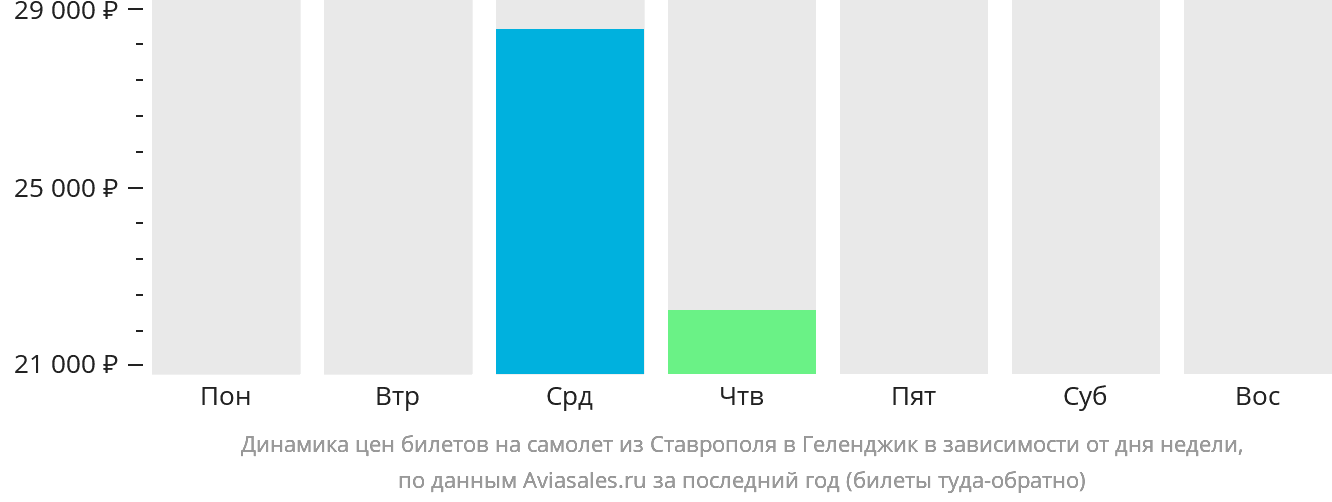 Динамика цен билетов на самолёт из Ставрополя в Геленджик в зависимости от дня недели