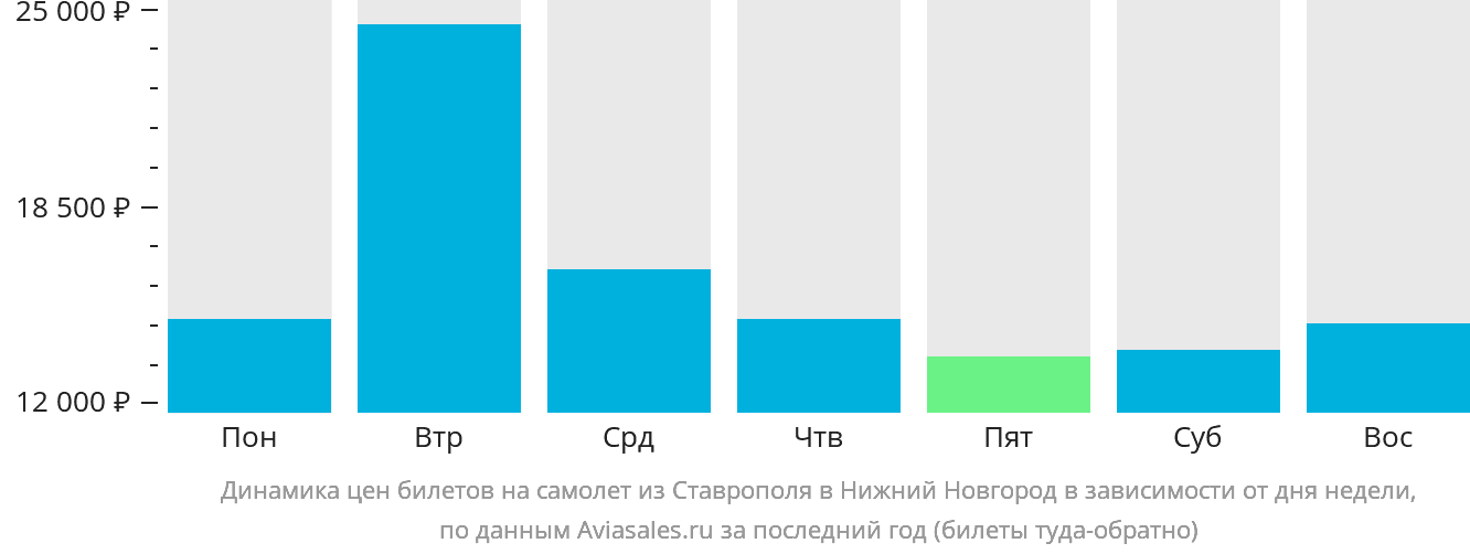 Динамика цен билетов на самолёт из Ставрополя в Нижний Новгород в зависимости от дня недели