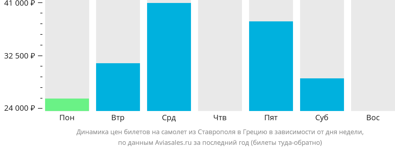 Динамика цен билетов на самолёт из Ставрополя в Грецию в зависимости от дня недели