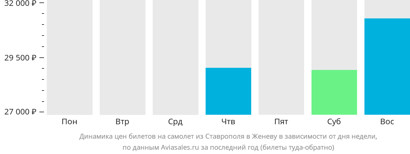Динамика цен билетов на самолёт из Ставрополя в Женеву в зависимости от дня недели