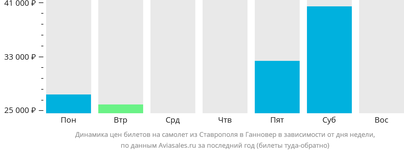 Динамика цен билетов на самолёт из Ставрополя в Ганновер в зависимости от дня недели