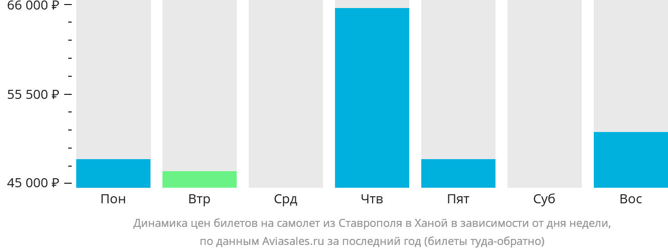 Динамика цен билетов на самолёт из Ставрополя в Ханой в зависимости от дня недели