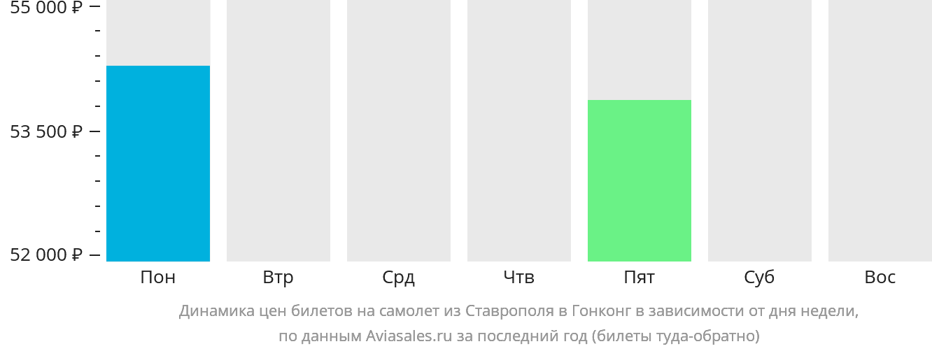 Динамика цен билетов на самолёт из Ставрополя в Гонконг в зависимости от дня недели
