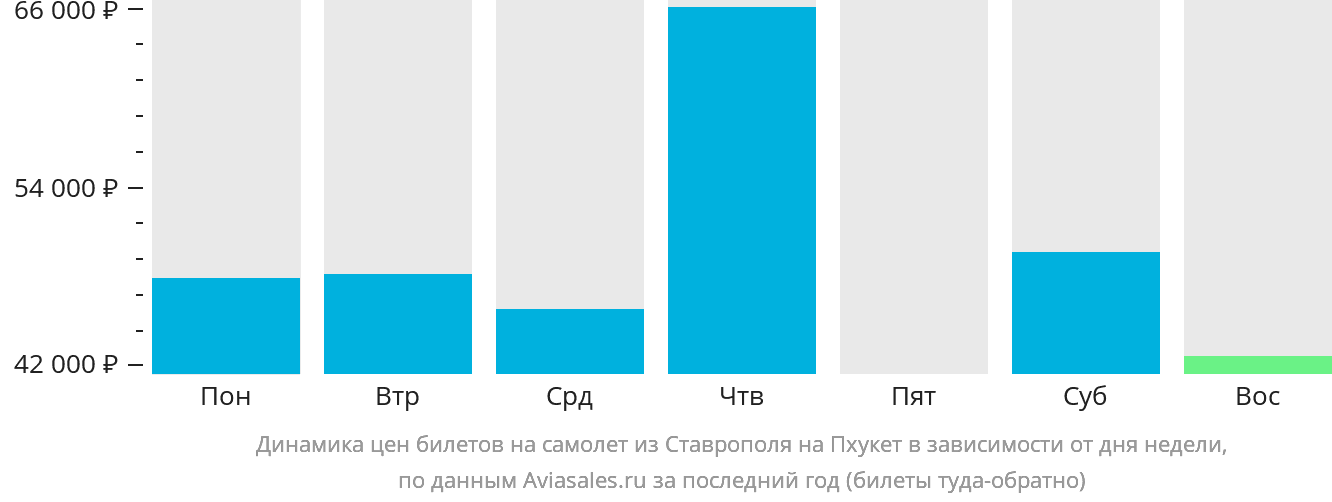 Динамика цен билетов на самолёт из Ставрополя на Пхукет в зависимости от дня недели