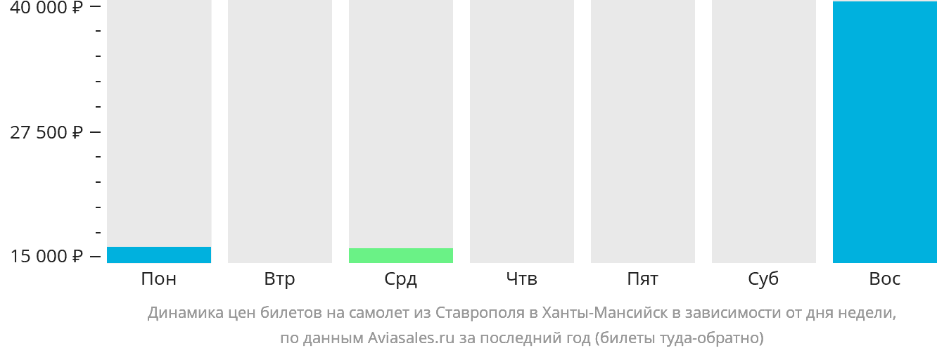 Динамика цен билетов на самолёт из Ставрополя в Ханты-Мансийск в зависимости от дня недели
