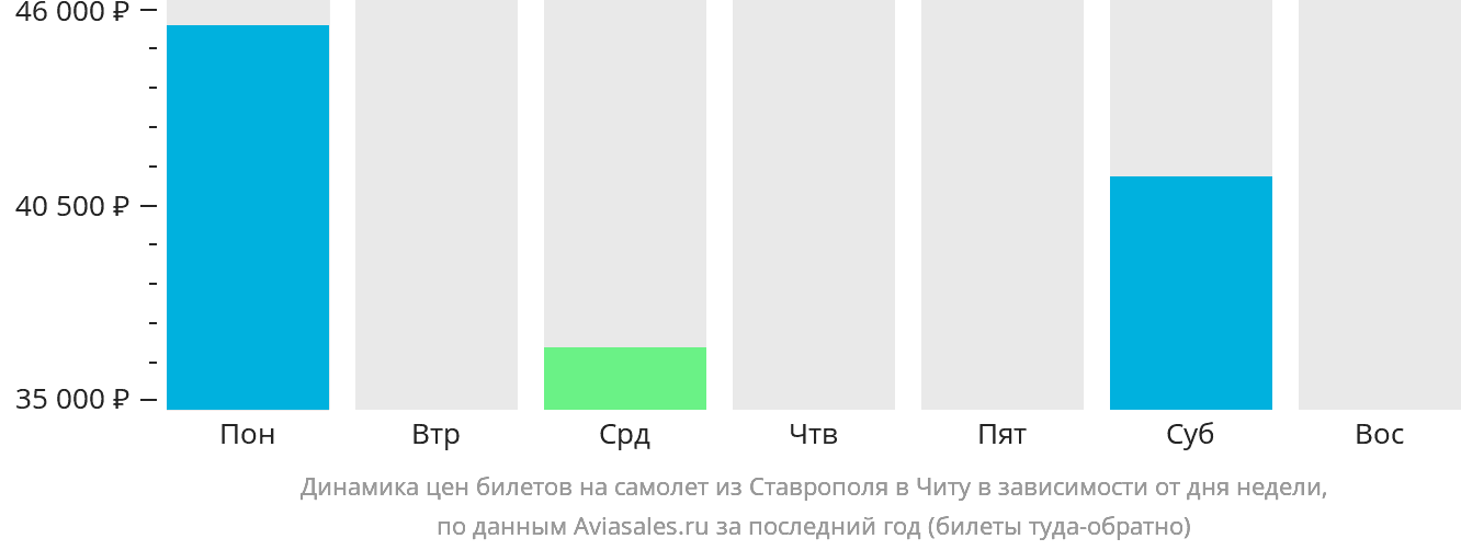 Динамика цен билетов на самолёт из Ставрополя в Читу в зависимости от дня недели