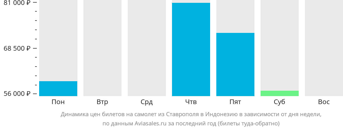 Динамика цен билетов на самолёт из Ставрополя в Индонезию в зависимости от дня недели