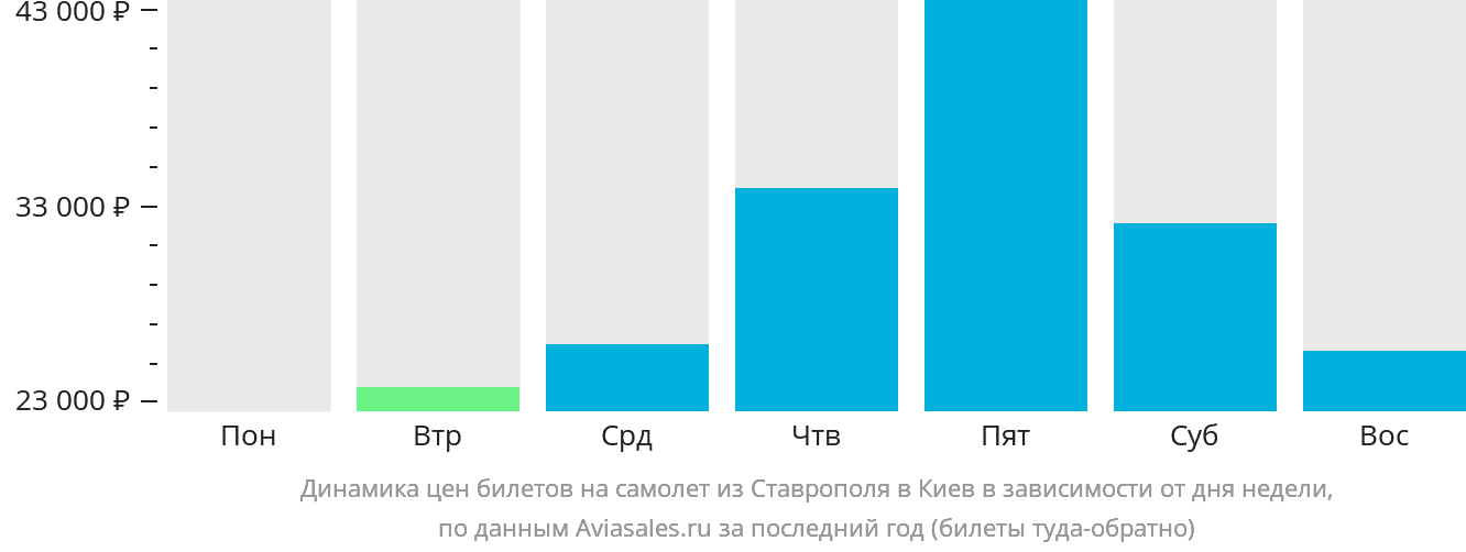 Динамика цен билетов на самолёт из Ставрополя в Киев в зависимости от дня недели
