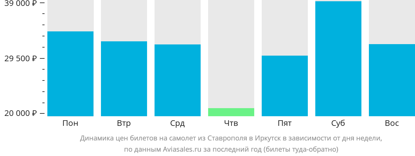 Динамика цен билетов на самолёт из Ставрополя в Иркутск в зависимости от дня недели
