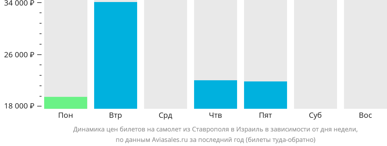 Динамика цен билетов на самолёт из Ставрополя в Израиль в зависимости от дня недели