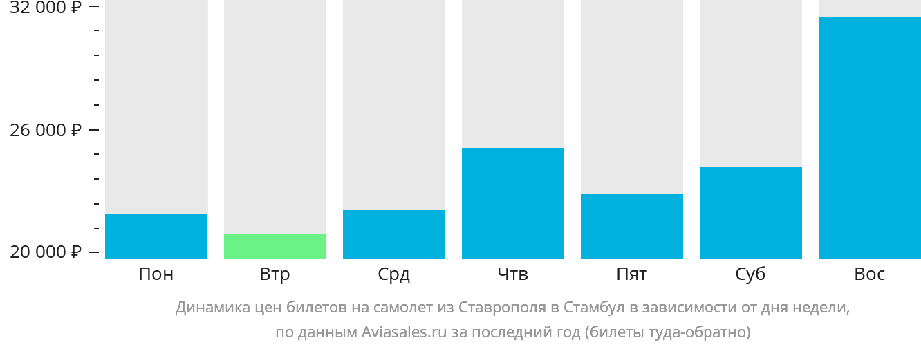 Динамика цен билетов на самолёт из Ставрополя в Стамбул в зависимости от дня недели