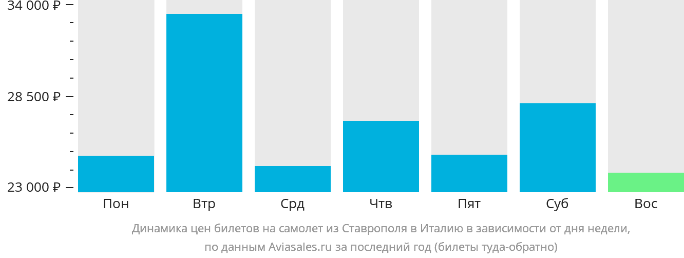 Динамика цен билетов на самолёт из Ставрополя в Италию в зависимости от дня недели