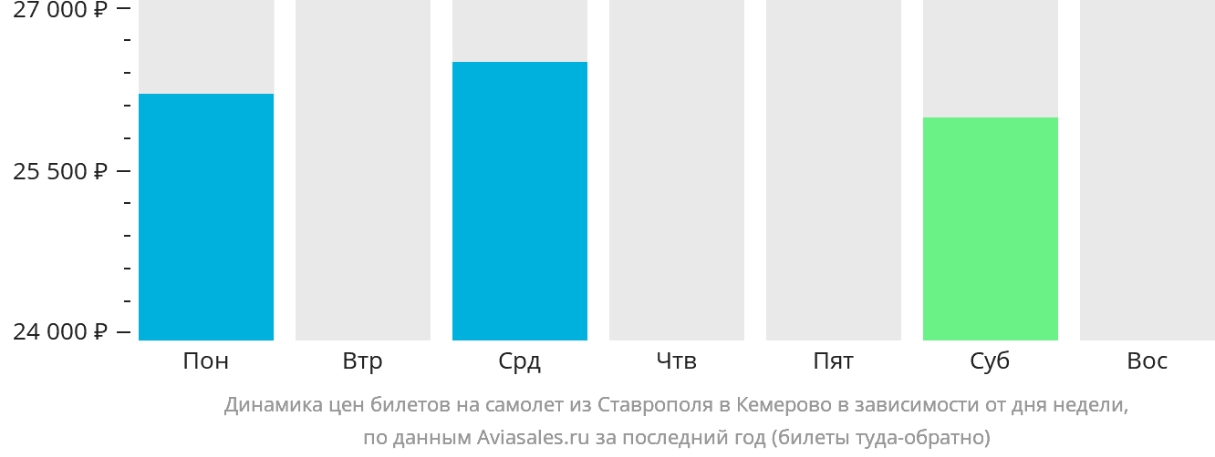 Динамика цен билетов на самолёт из Ставрополя в Кемерово в зависимости от дня недели