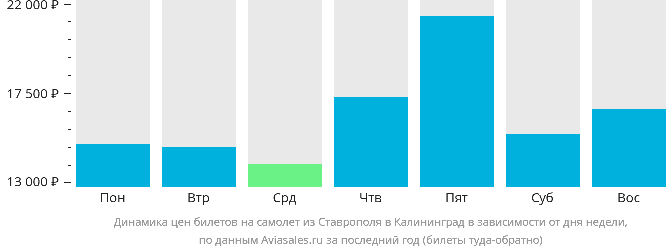 Динамика цен билетов на самолёт из Ставрополя в Калининград в зависимости от дня недели