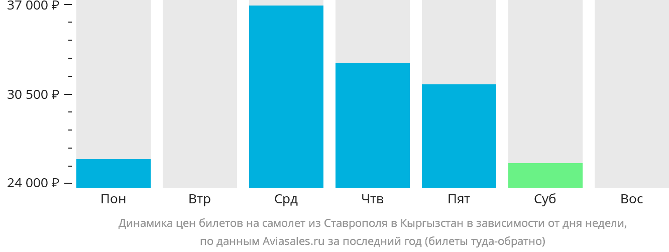 Динамика цен билетов на самолёт из Ставрополя в Кыргызстан в зависимости от дня недели
