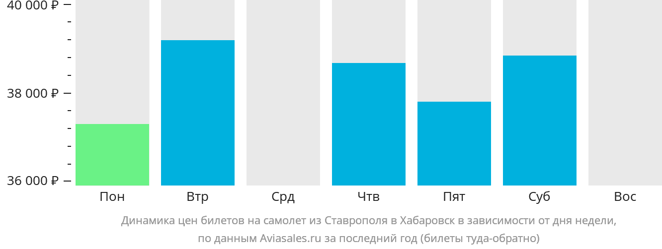 Динамика цен билетов на самолёт из Ставрополя в Хабаровск в зависимости от дня недели