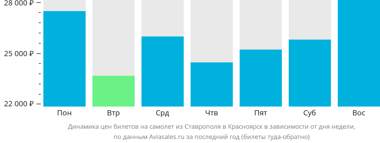 Динамика цен билетов на самолёт из Ставрополя в Красноярск в зависимости от дня недели