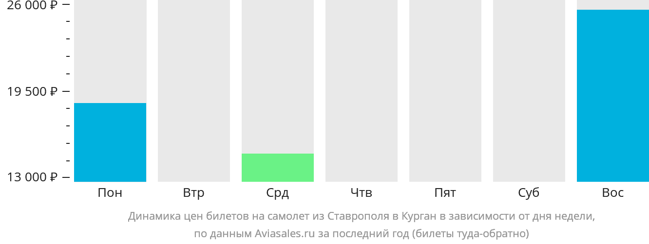 Динамика цен билетов на самолёт из Ставрополя в Курган в зависимости от дня недели