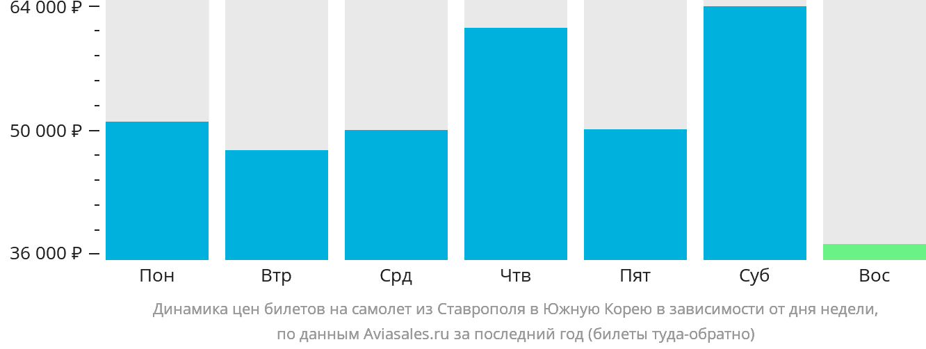 Динамика цен билетов на самолёт из Ставрополя в Южную Корею в зависимости от дня недели