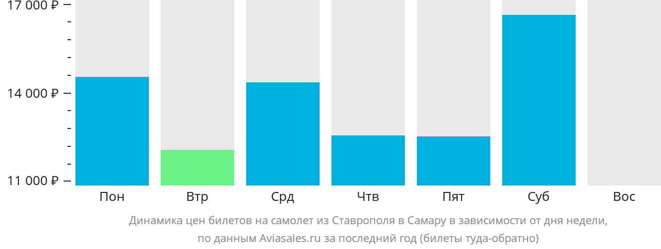 Динамика цен билетов на самолёт из Ставрополя в Самару в зависимости от дня недели