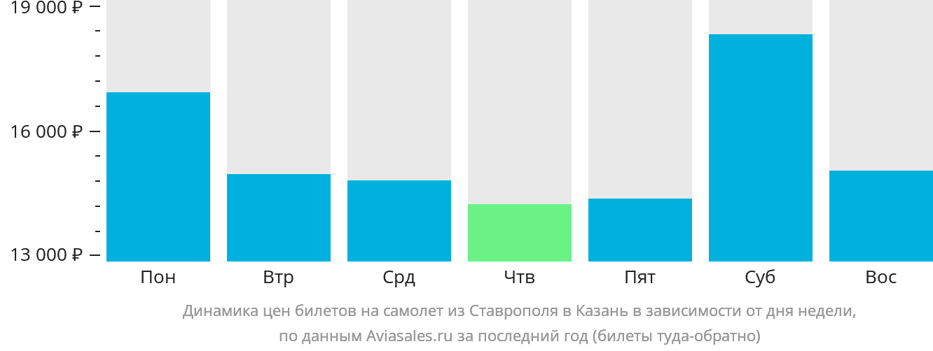 Динамика цен билетов на самолёт из Ставрополя в Казань в зависимости от дня недели