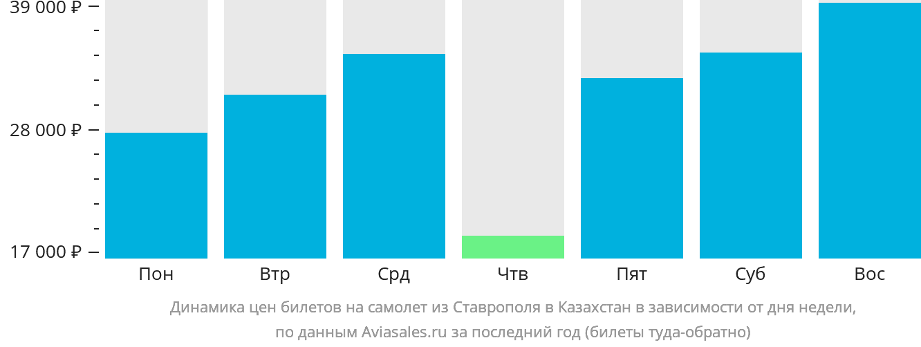 Динамика цен билетов на самолёт из Ставрополя в Казахстан в зависимости от дня недели