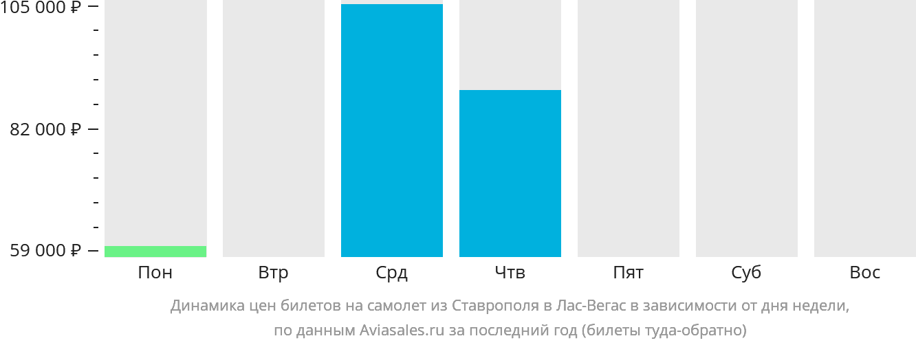 Динамика цен билетов на самолёт из Ставрополя в Лас-Вегас в зависимости от дня недели