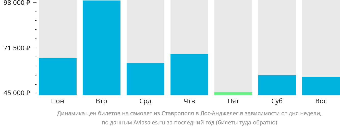 Динамика цен билетов на самолёт из Ставрополя в Лос-Анджелес в зависимости от дня недели