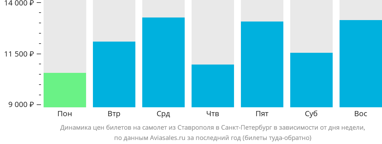 Динамика цен билетов на самолёт из Ставрополя в Санкт-Петербург в зависимости от дня недели