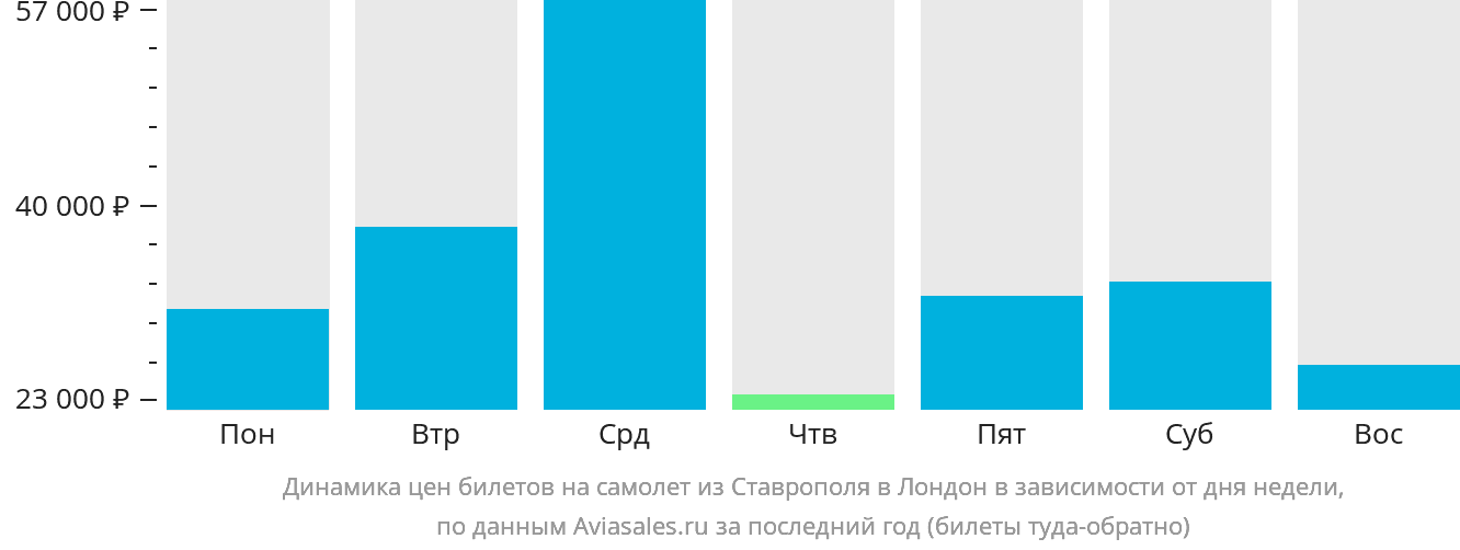 Динамика цен билетов на самолёт из Ставрополя в Лондон в зависимости от дня недели