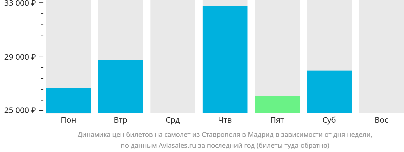 Динамика цен билетов на самолёт из Ставрополя в Мадрид в зависимости от дня недели
