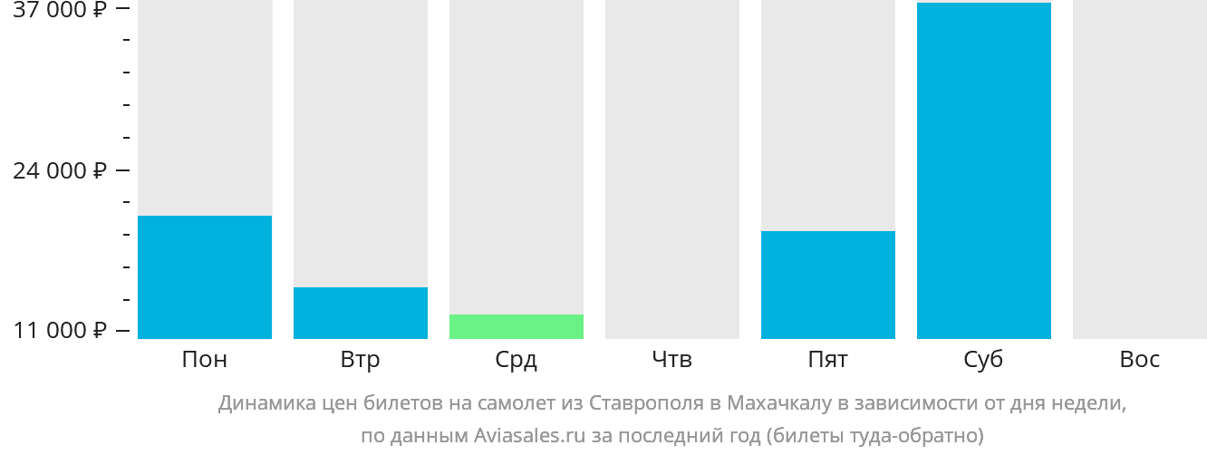 Динамика цен билетов на самолёт из Ставрополя в Махачкалу в зависимости от дня недели