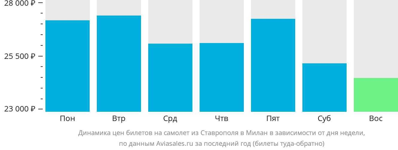 Динамика цен билетов на самолёт из Ставрополя в Милан в зависимости от дня недели