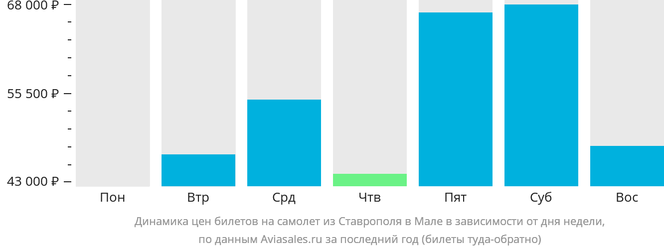 Динамика цен билетов на самолёт из Ставрополя в Мале в зависимости от дня недели