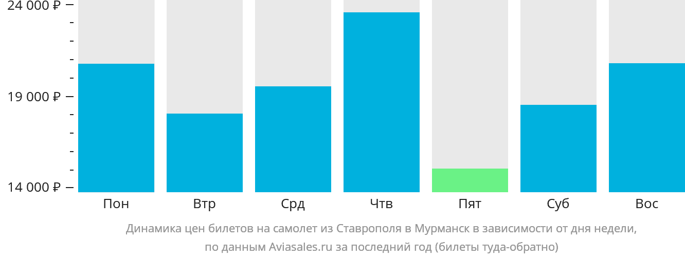 Динамика цен билетов на самолёт из Ставрополя в Мурманск в зависимости от дня недели