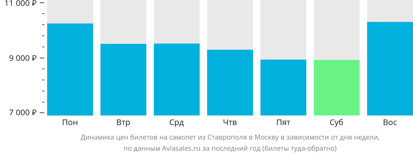 Динамика цен билетов на самолёт из Ставрополя в Москву в зависимости от дня недели