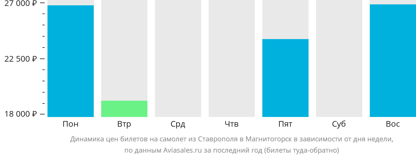 Динамика цен билетов на самолёт из Ставрополя в Магнитогорск в зависимости от дня недели