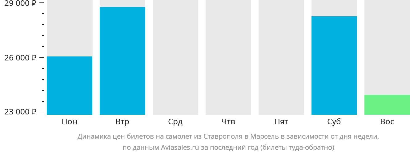 Динамика цен билетов на самолёт из Ставрополя в Марсель в зависимости от дня недели