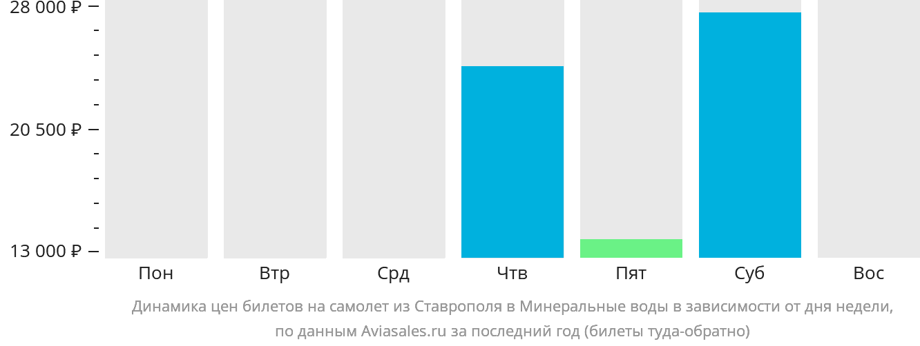 Динамика цен билетов на самолёт из Ставрополя в Минеральные Воды в зависимости от дня недели