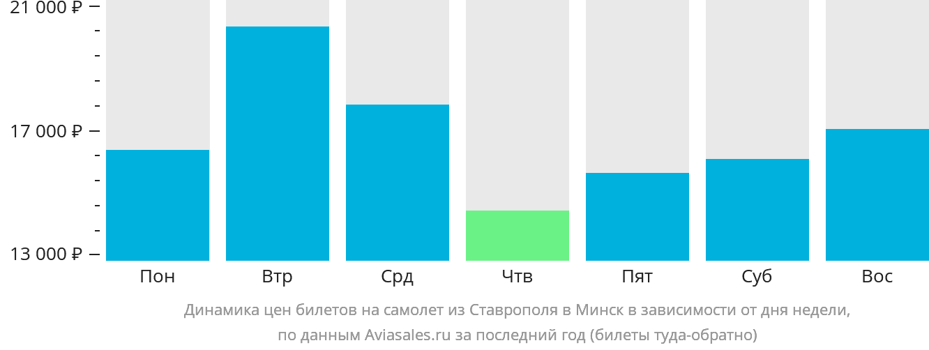 Динамика цен билетов на самолёт из Ставрополя в Минск в зависимости от дня недели