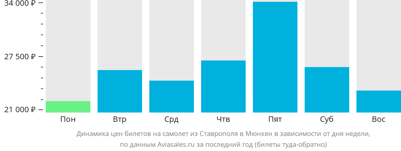 Динамика цен билетов на самолёт из Ставрополя в Мюнхен в зависимости от дня недели