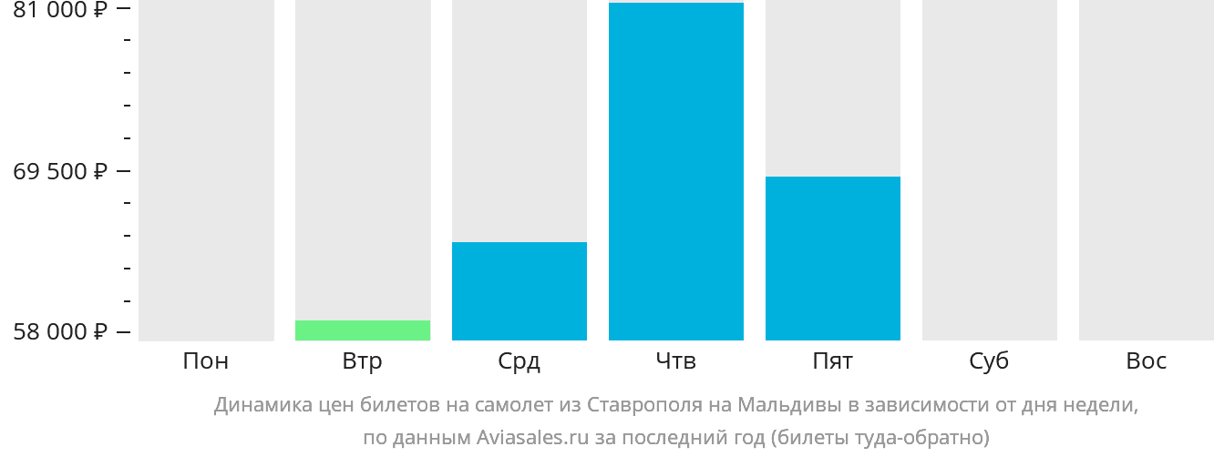 Динамика цен билетов на самолёт из Ставрополя на Мальдивы в зависимости от дня недели