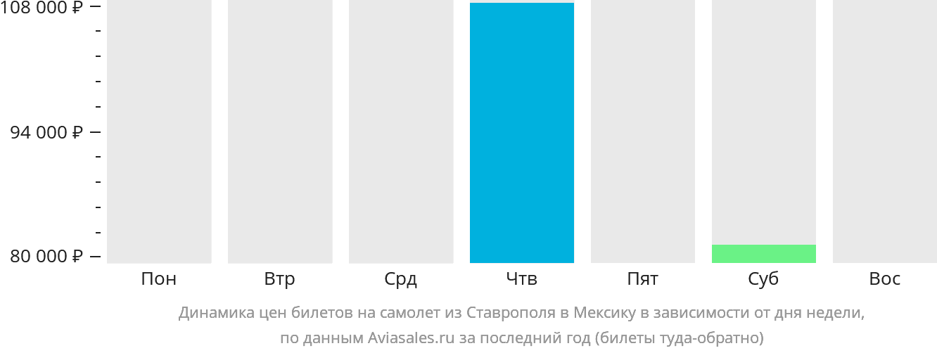 Динамика цен билетов на самолёт из Ставрополя в Мексику в зависимости от дня недели