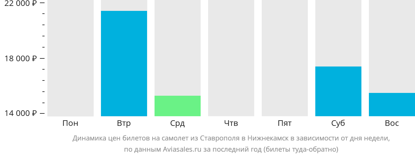 Динамика цен билетов на самолёт из Ставрополя в Набережные Челны (Нижнекамск) в зависимости от дня недели