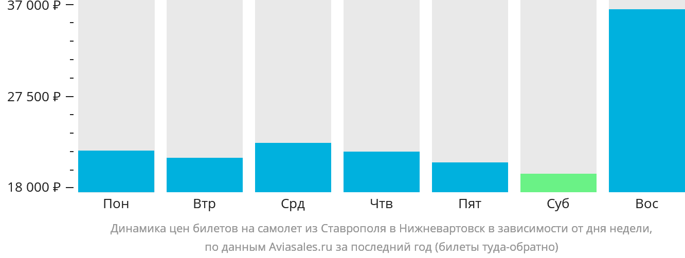 Динамика цен билетов на самолёт из Ставрополя в Нижневартовск в зависимости от дня недели