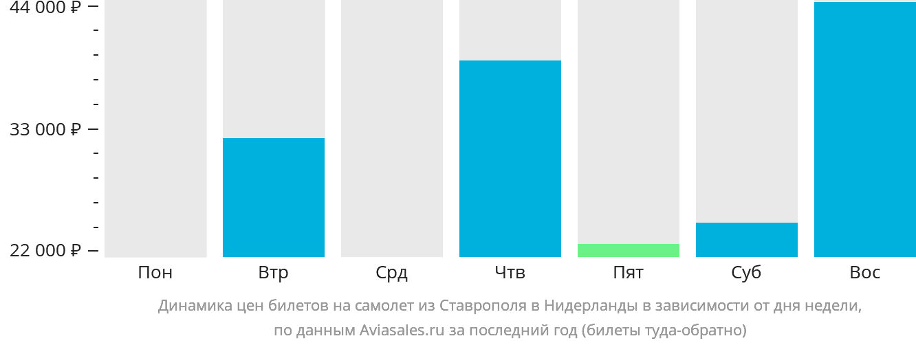 Динамика цен билетов на самолёт из Ставрополя в Нидерланды в зависимости от дня недели